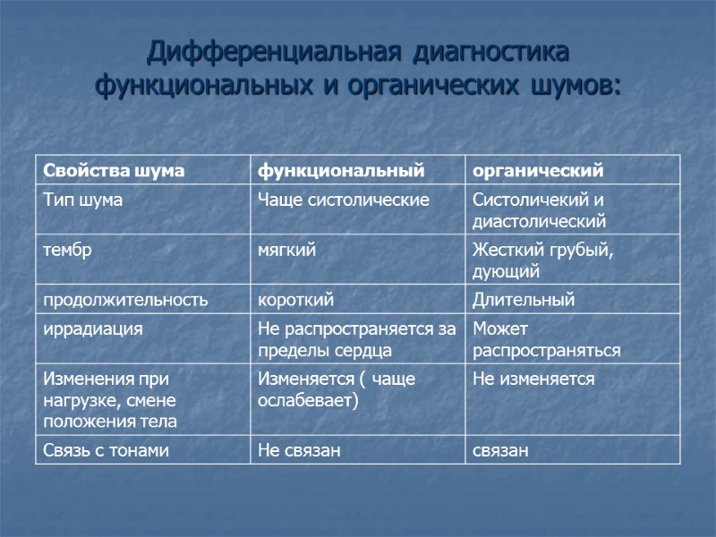 Дифференциальная диагностика функциональных и органических шумов: